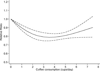 コーヒー摂取死亡率